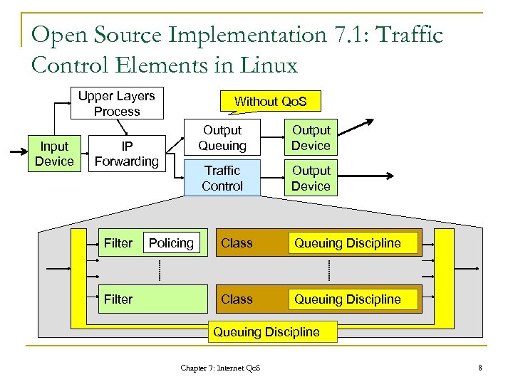 Open Source Implementation 7. 1: Traffic Control Elements in Linux Upper Layers Process Input