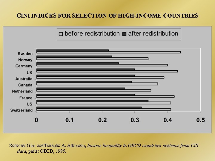 GINI INDICES FOR SELECTION OF HIGH-INCOME COUNTRIES Soruces: Gini coefficients: A. Atkinson, Income Inequality