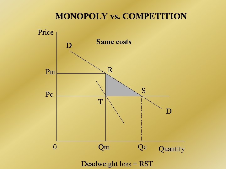 MONOPOLY vs. COMPETITION Price D Same costs R Pm S Pc T D 0
