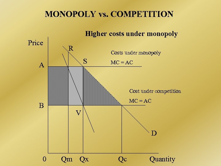MONOPOLY vs. COMPETITION Higher costs under monopoly Price R Costs under monopoly S A