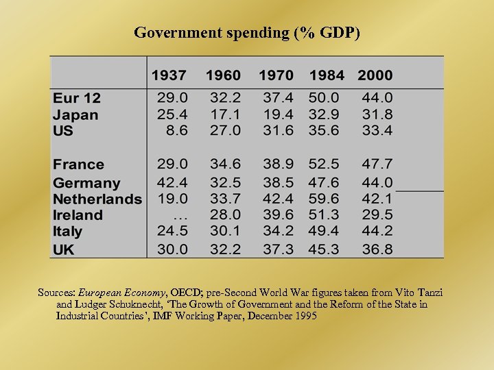 Government spending (% GDP) Sources: European Economy, OECD; pre-Second World War figures taken from