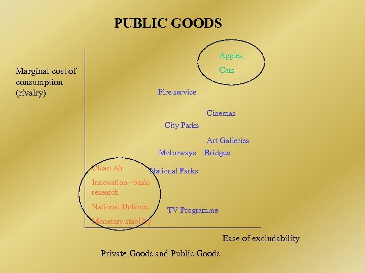 PUBLIC GOODS Apples Cars Marginal cost of consumption (rivalry) Fire service Cinemas City Parks