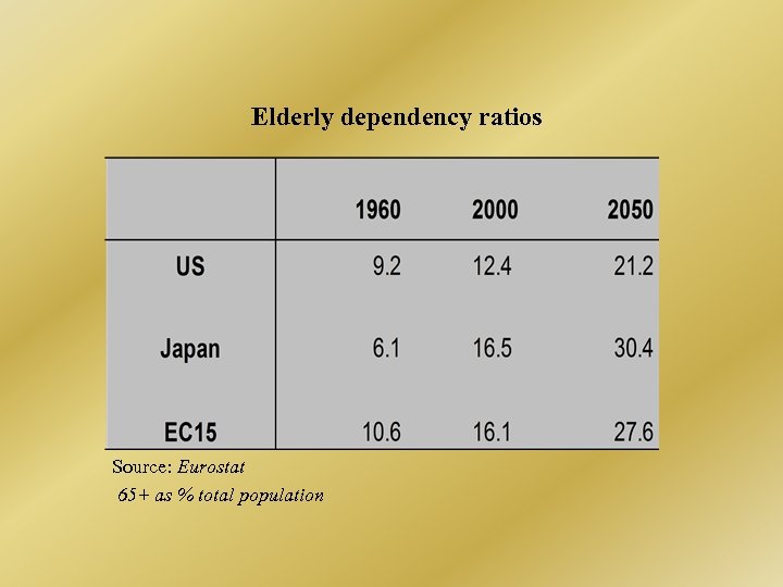 Elderly dependency ratios Source: Eurostat 65+ as % total population 