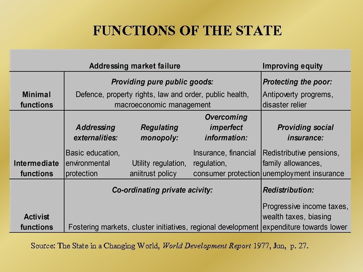 FUNCTIONS OF THE STATE Source: The State in a Changing World, World Development Report