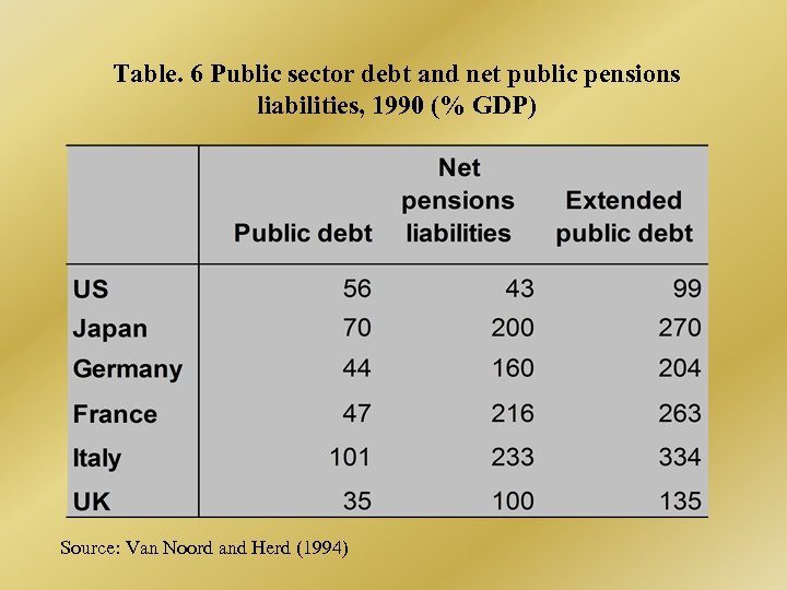 Table. 6 Public sector debt and net public pensions liabilities, 1990 (% GDP) Source: