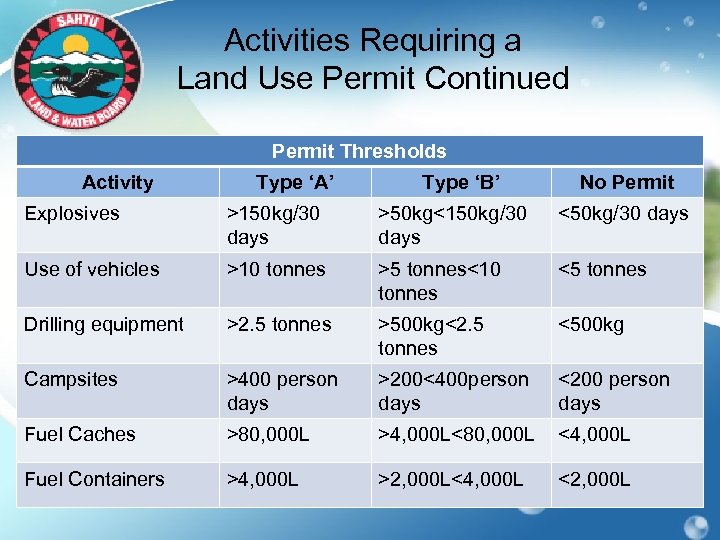 Activities Requiring a Land Use Permit Continued Permit Thresholds Activity Type ‘A’ Type ‘B’