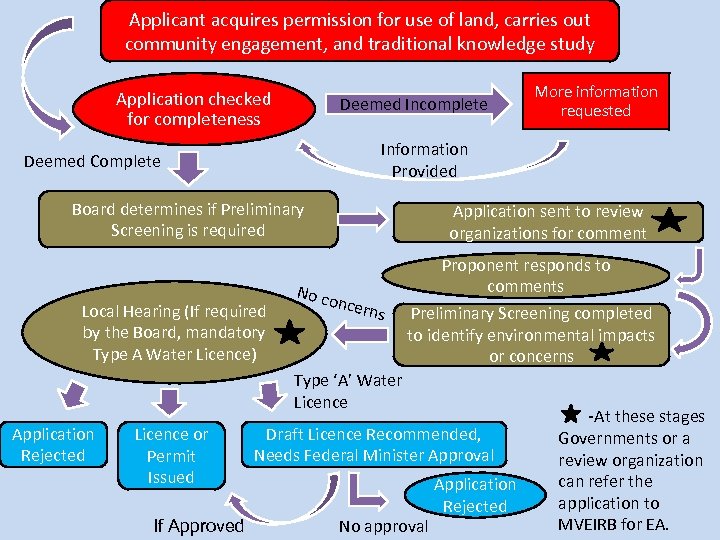 Applicant acquires permission for use of land, carries out community engagement, and traditional knowledge