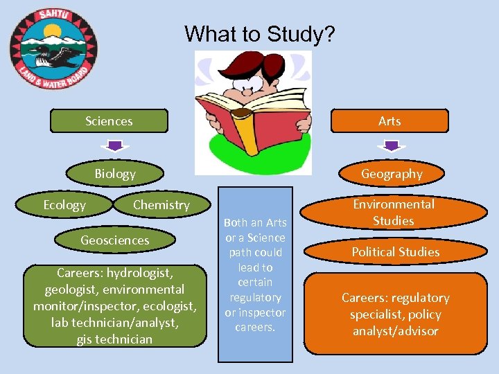 What to Study? Sciences Arts Biology Ecology Geography Chemistry Geosciences Careers: hydrologist, geologist, environmental