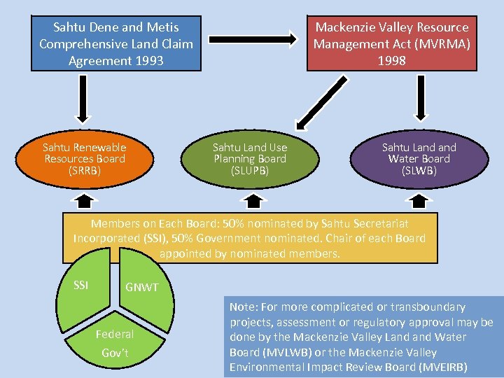 Sahtu Dene and Metis Comprehensive Land Claim Agreement 1993 Sahtu Renewable Resources Board (SRRB)