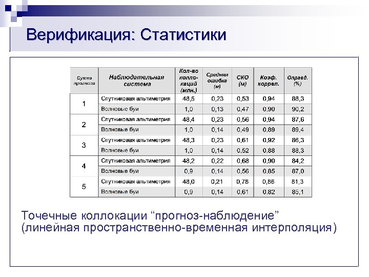 Верификация: Статистики Точечные коллокации “прогноз-наблюдение” (линейная пространственно-временная интерполяция) 