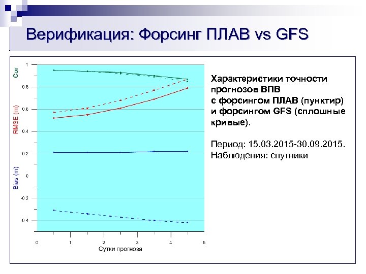 Верификация: Форсинг ПЛАВ vs GFS Характеристики точности прогнозов ВПВ с форсингом ПЛАВ (пунктир) и