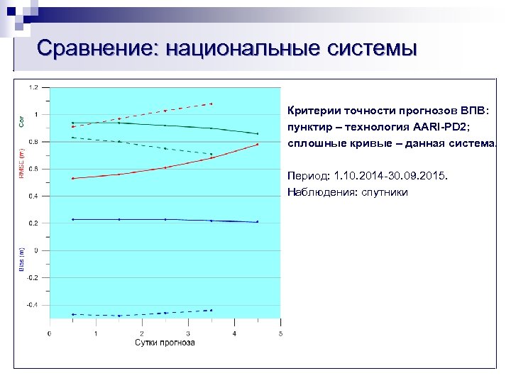 Сравнение: национальные системы Критерии точности прогнозов ВПВ: пунктир – технология AARI-PD 2; cплошные кривые