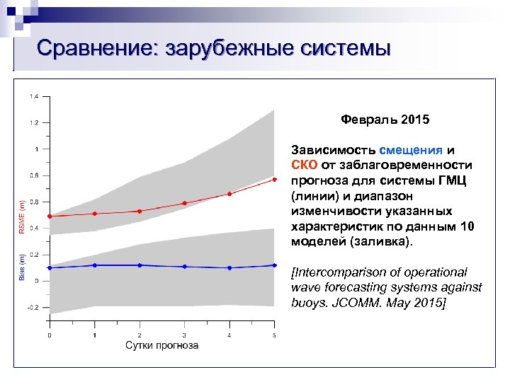 Сравнение: зарубежные системы Февраль 2015 Зависимость смещения и СКО от заблаговременности прогноза для системы
