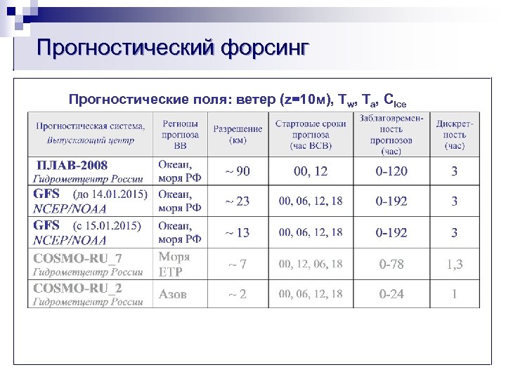 Прогностический форсинг Прогностические поля: ветер (z=10 м), Tw, Ta, Сice 