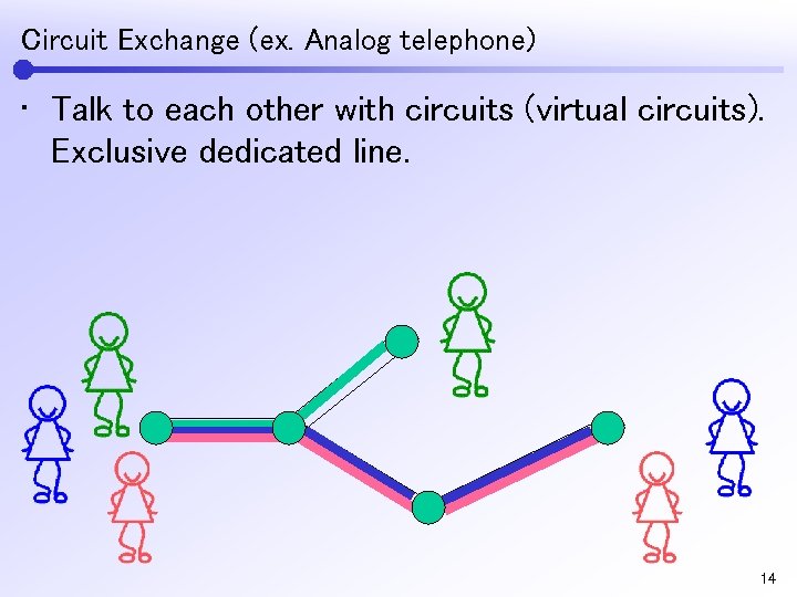 Circuit Exchange (ex. Analog telephone) • Talk to each other with circuits (virtual circuits).