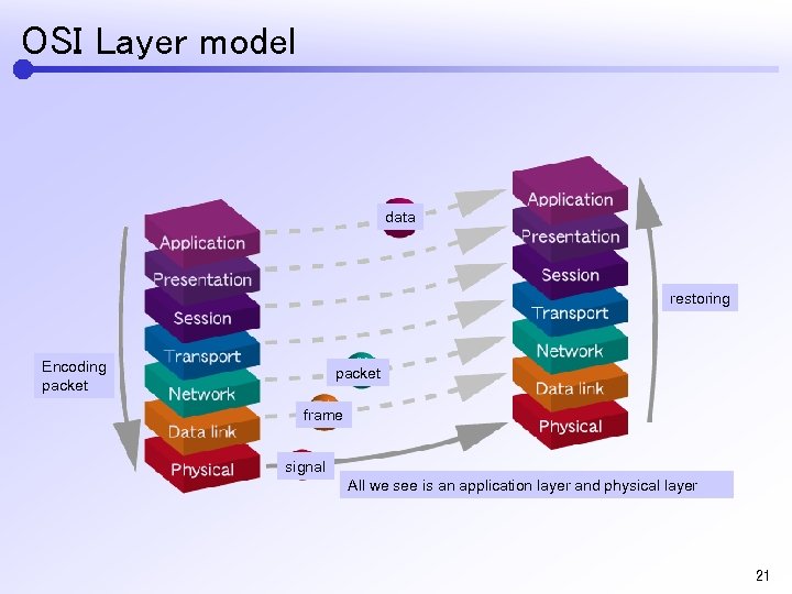 OSI Layer model data restoring Encoding packet frame signal All we see is an