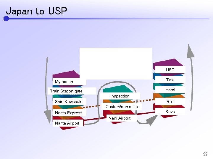 Japan to USP Airplane USP Taxi My house Hotel Train Station gate Inspection Shin-Kawasaki