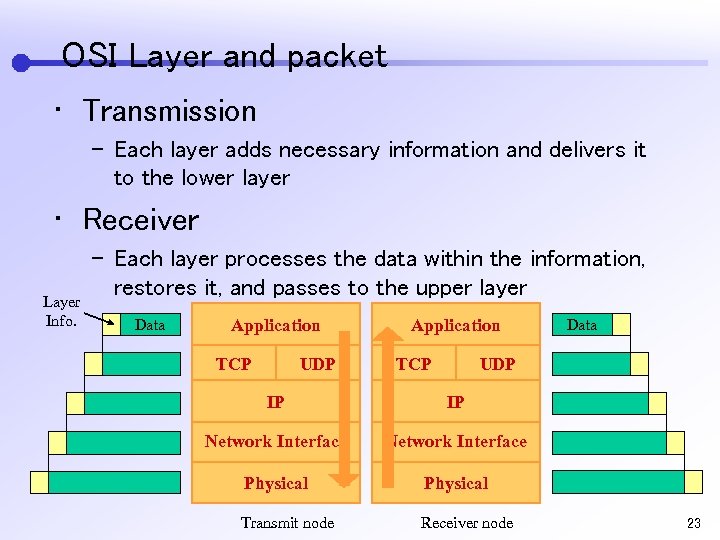 OSI Layer and packet • Transmission – Each layer adds necessary information and delivers