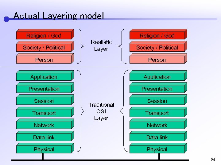 Actual Layering model Religion / God Society / Political Religion / God Realistic Layer