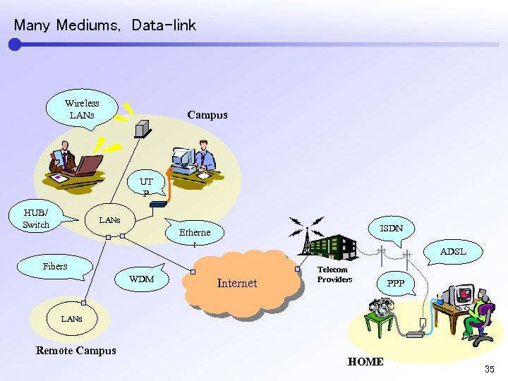Many Mediums, Data-link Wireless LANs Campus UT P HUB/ Switch LANs ISDN Etherne t