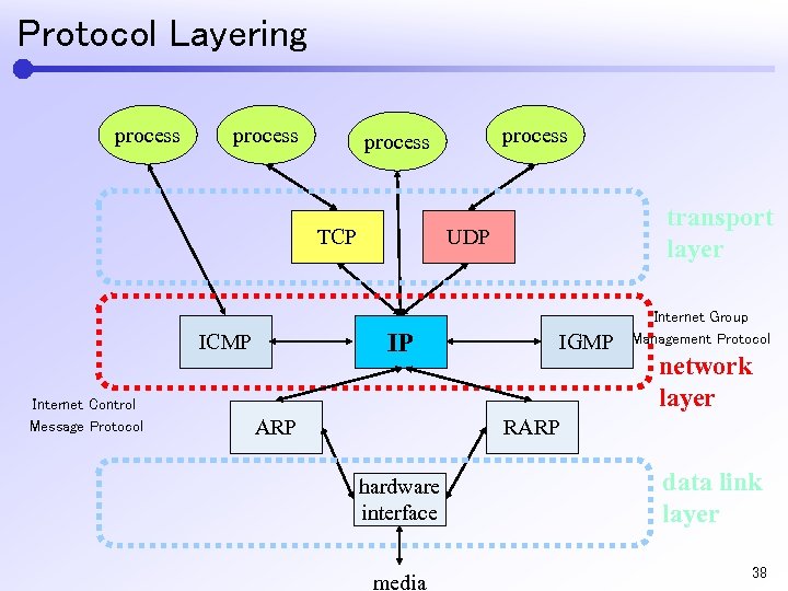Protocol Layering process TCP Internet Control Message Protocol transport layer UDP IP ICMP process