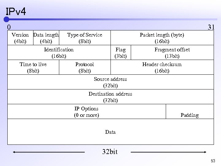 IPv 4 0 31 Version Data length Type of Service (4 bit) (8 bit)