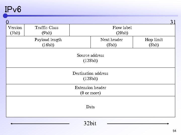 IPv 6 0 Version (3 bit) Traffic Class (9 bit) Payload length (16 bit)