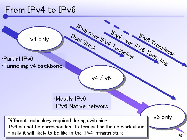From IPv 4 to IPv 6 IPv Du 6 o ver al S tac