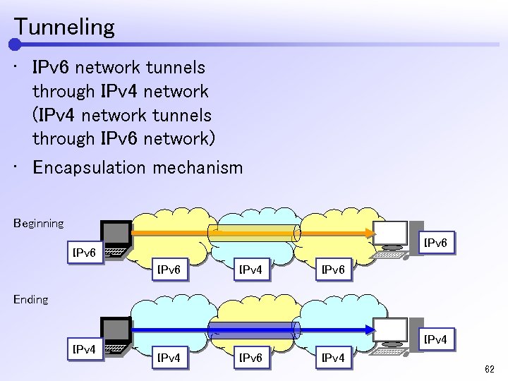 Tunneling • IPv 6 network tunnels through IPv 4 network (IPv 4 network tunnels