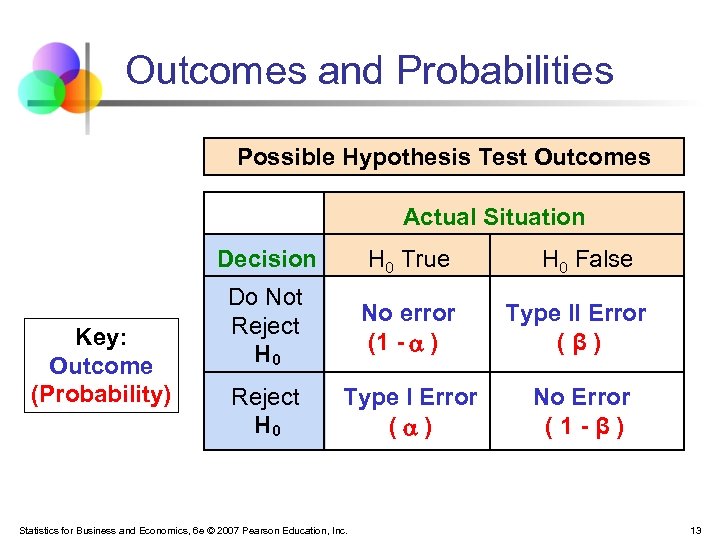 Outcomes and Probabilities Possible Hypothesis Test Outcomes Actual Situation Decision Key: Outcome (Probability) H