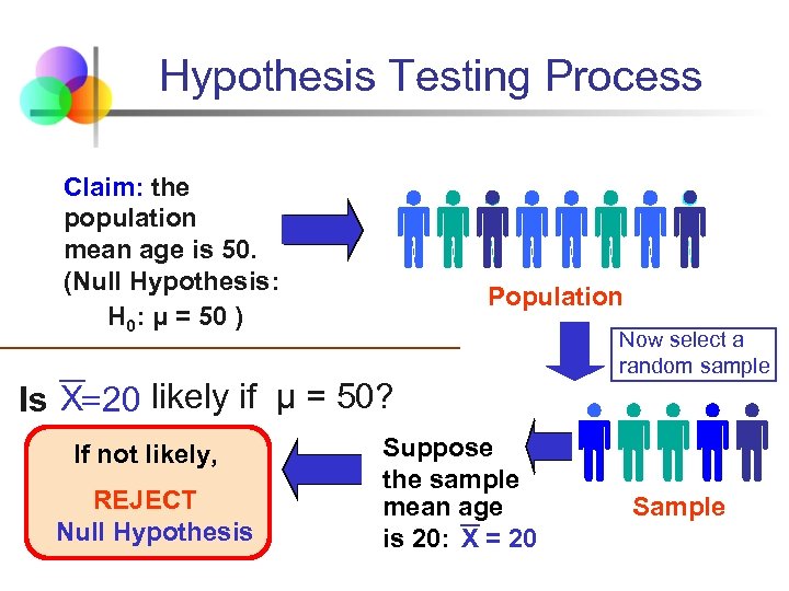 Hypothesis Testing Process Claim: the population mean age is 50. (Null Hypothesis: H 0: