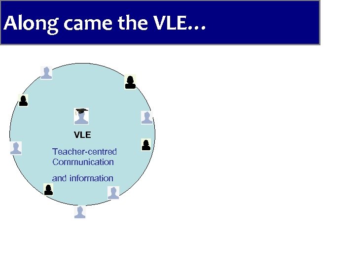 Along came the VLE… VLE Teacher-centred Communication and information 