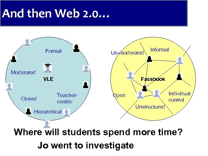 And then Web 2. 0… Formal Un-moderated Informal Moderated VLE Closed Facebook Teachercentric Hierarchical