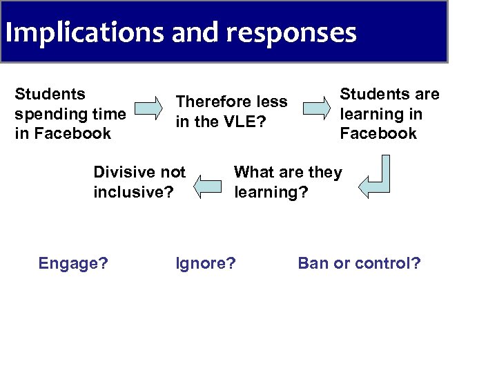 Implications and responses Students spending time in Facebook Therefore less in the VLE? Divisive