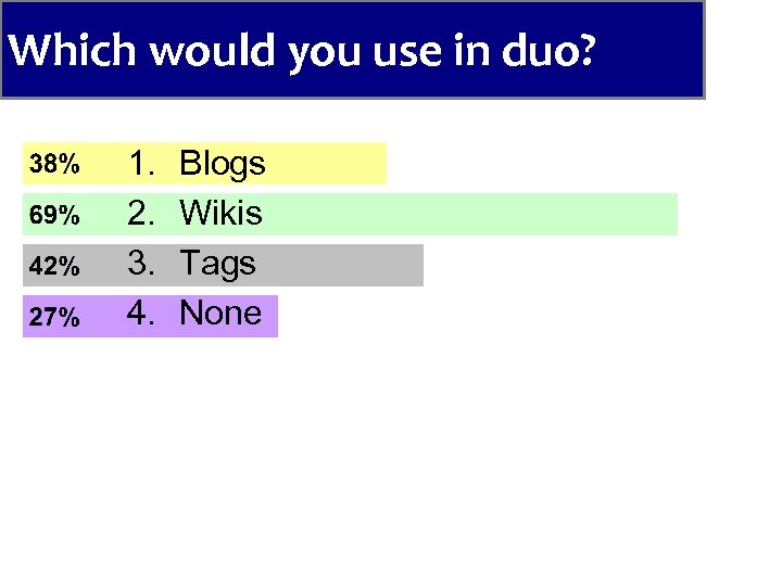 Which would you use in duo? 1. 2. 3. 4. Blogs Wikis Tags None