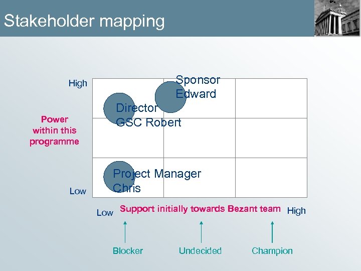 Stakeholder mapping Sponsor Edward High Power within this programme Director GSC Robert . X