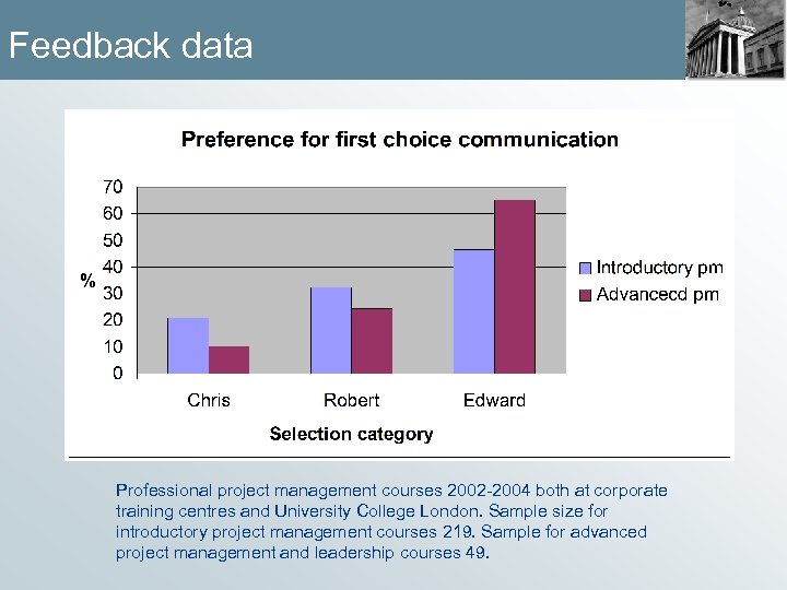 Feedback data Professional project management courses 2002 -2004 both at corporate training centres and