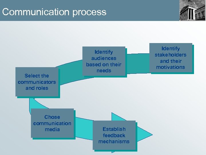 Communication process Select the communicators and roles Chose communication media Identify audiences based on