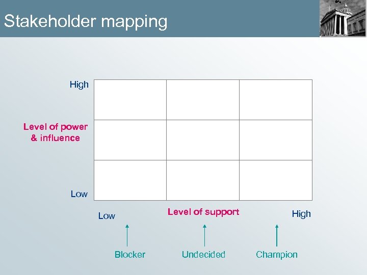 Stakeholder mapping High Level of power & influence. X . Y . Z Low