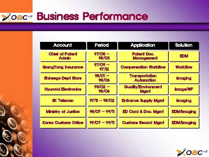 Business Performance Account Period Application Chief of Patent Admin 97/08 ~ 98/03 Ssang. Yong
