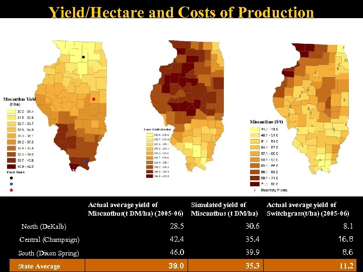 Yield/Hectare and Costs of Production Actual average yield of Miscanthus(t DM/ha) (2005 -06) Simulated