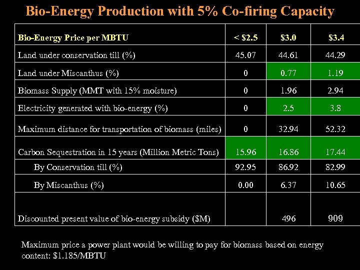 Bio-Energy Production with 5% Co-firing Capacity Bio-Energy Price per MBTU < $2. 5 $3.