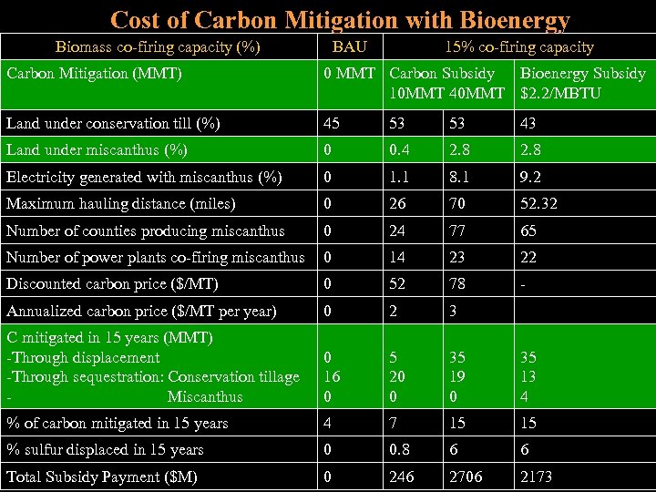 Cost of Carbon Mitigation with Bioenergy Biomass co-firing capacity (%) BAU 15% co-firing capacity