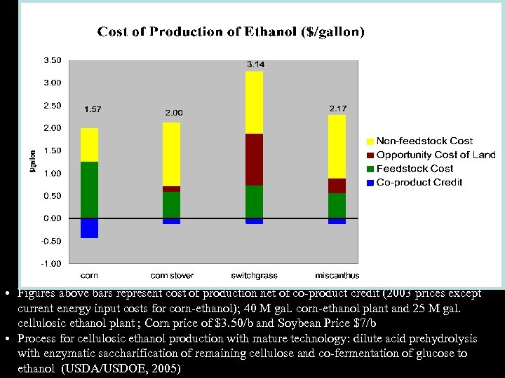  • Figures above bars represent cost of production net of co-product credit (2003