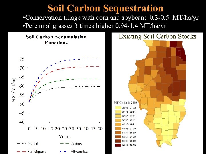 Soil Carbon Sequestration • Conservation tillage with corn and soybean: 0. 3 -0. 5