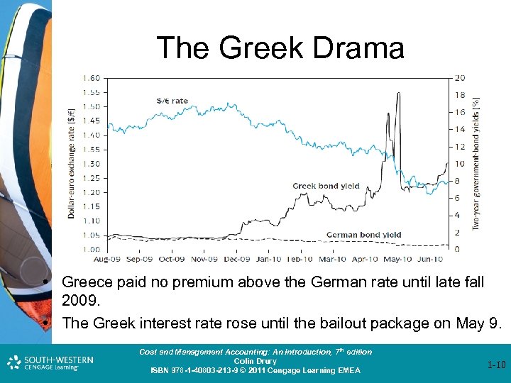 The Greek Drama • Greece paid no premium above the German rate until late