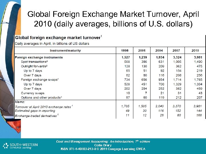 Global Foreign Exchange Market Turnover, April 2010 (daily averages, billions of U. S. dollars)