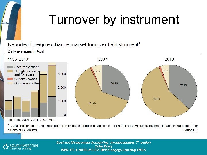 Turnover by instrument Cost and Management Accounting: An Introduction, 7 th edition Colin Drury