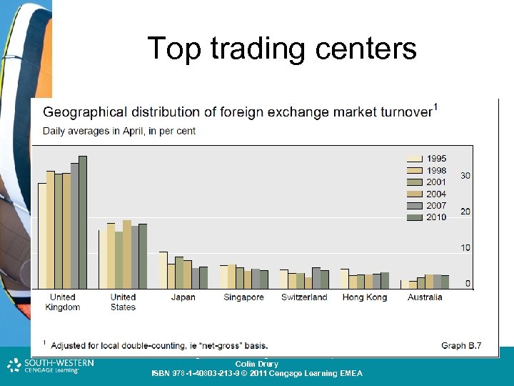 Top trading centers Cost and Management Accounting: An Introduction, 7 th edition Colin Drury