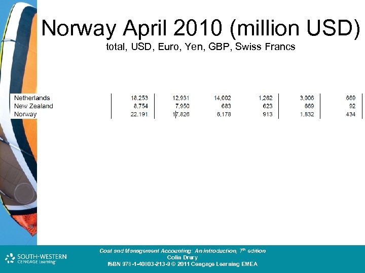 Norway April 2010 (million USD) total, USD, Euro, Yen, GBP, Swiss Francs Cost and